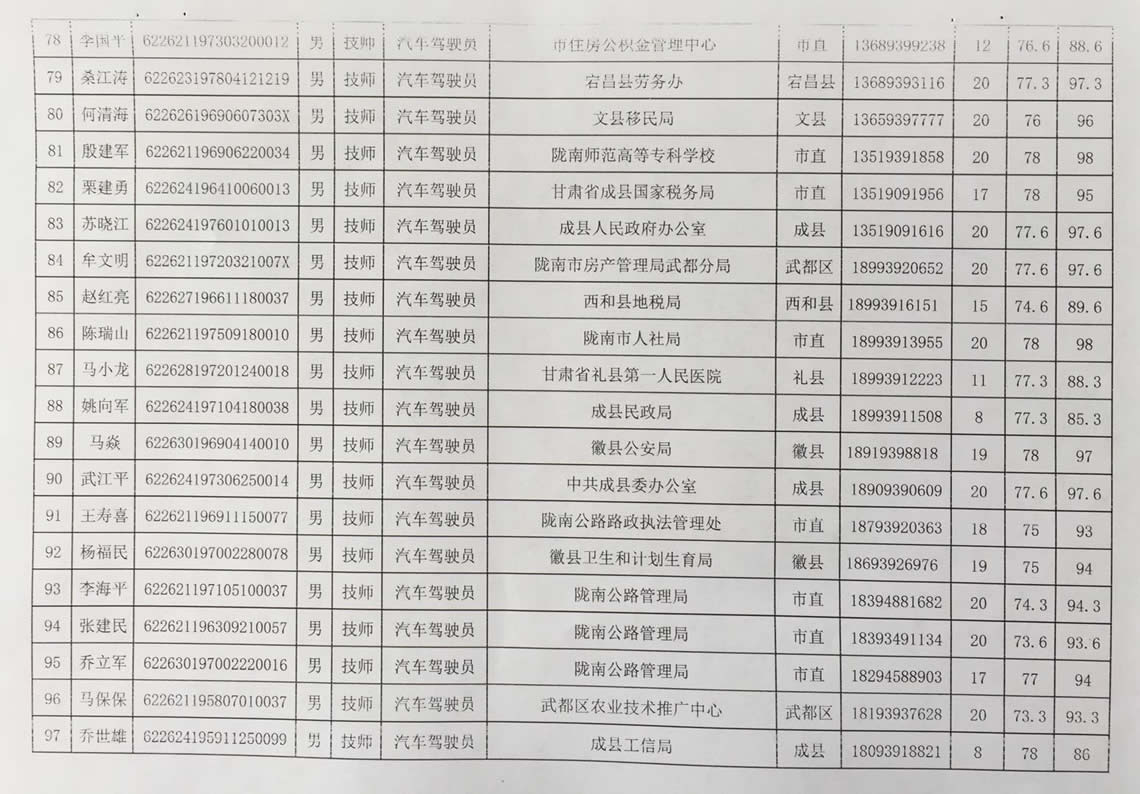 2018年工人技術(shù)等級(jí)晉升工勤人員成績(jī)公示